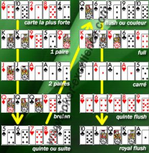 poker ordre main gagnante